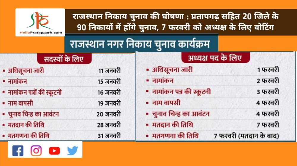 राजस्थान निकाय चुनाव की घोषणा : प्रतापगढ़ सहित 20 जिले के 90 निकायों में होंगे चुनाव, 7 फरवरी को अध्यक्ष के लिए वोटिंग
