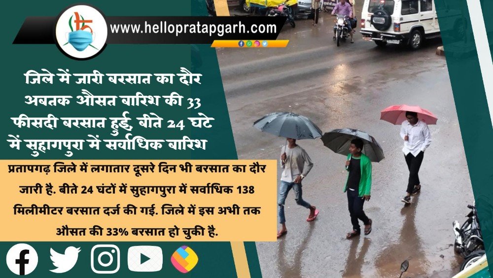 जिले में जारी बरसात का दौर अबतक औसत बारिश की 33 फीसदी बरसात हुई, बीते 24 घंटे में सुहागपुरा में सर्वाधिक बारिश   
